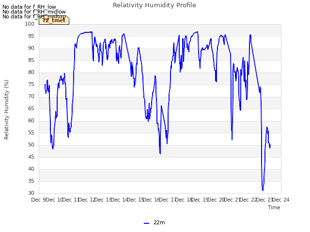 plot of Relativity Humidity Profile