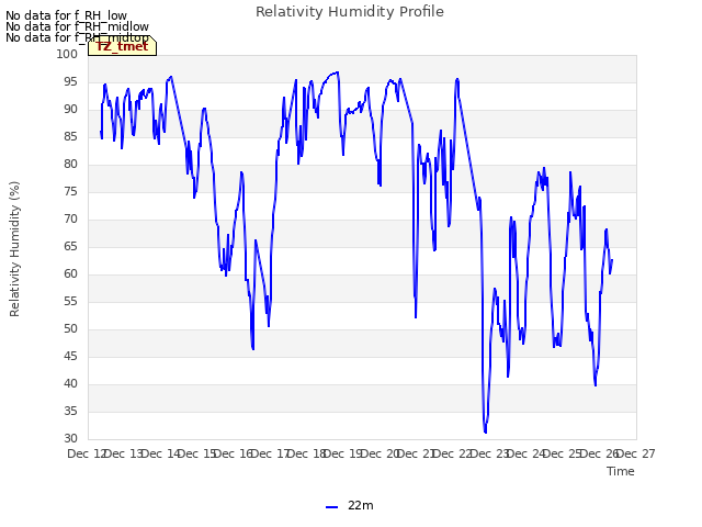 plot of Relativity Humidity Profile