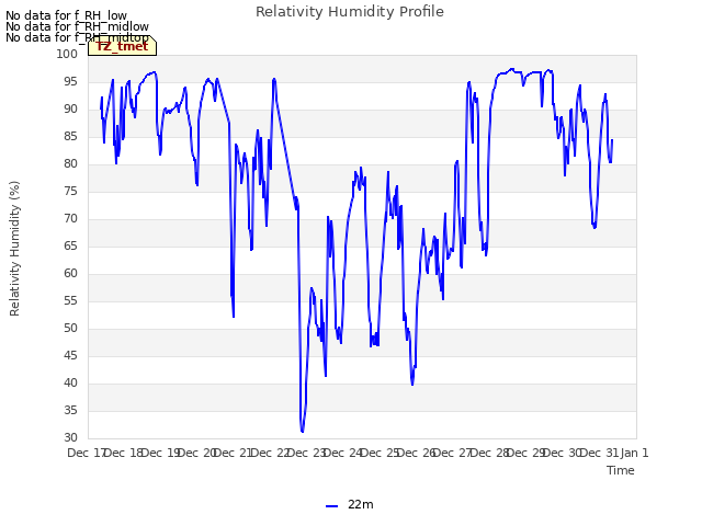 plot of Relativity Humidity Profile