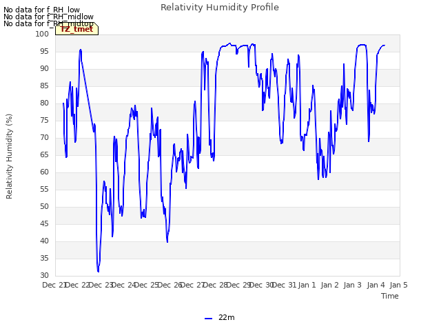 plot of Relativity Humidity Profile