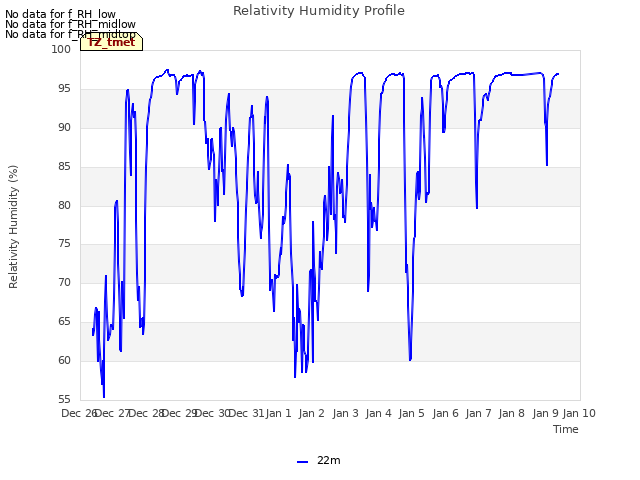 plot of Relativity Humidity Profile