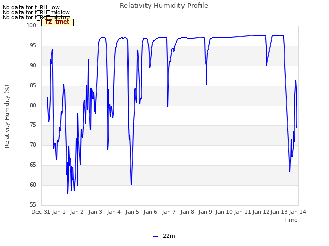 plot of Relativity Humidity Profile