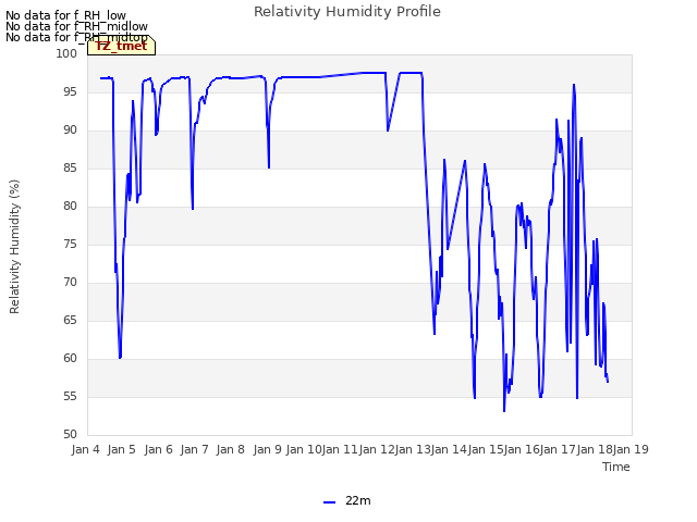 plot of Relativity Humidity Profile