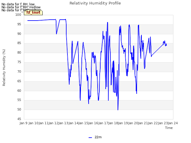 plot of Relativity Humidity Profile