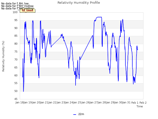 plot of Relativity Humidity Profile