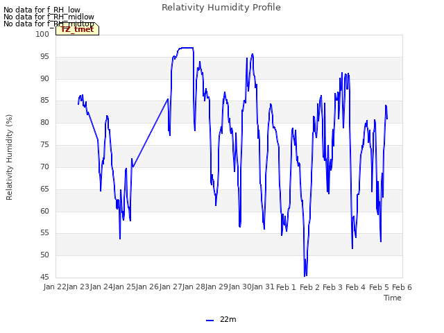 plot of Relativity Humidity Profile