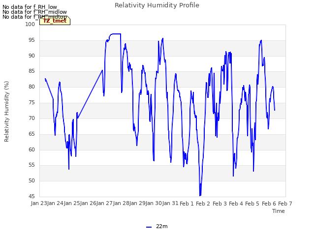 plot of Relativity Humidity Profile