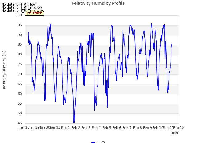 plot of Relativity Humidity Profile