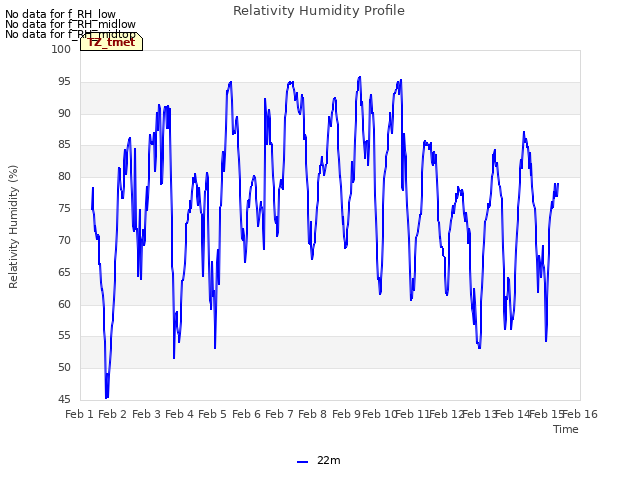 plot of Relativity Humidity Profile