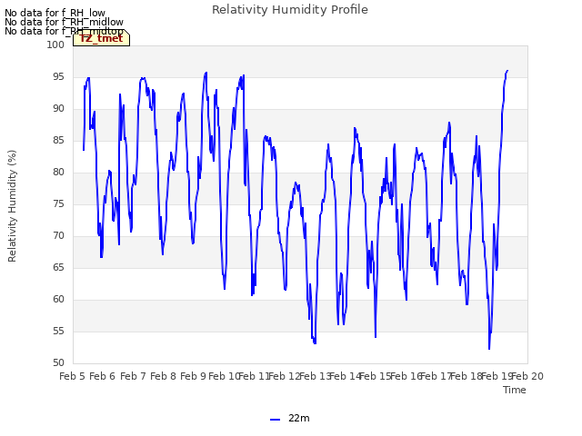 plot of Relativity Humidity Profile