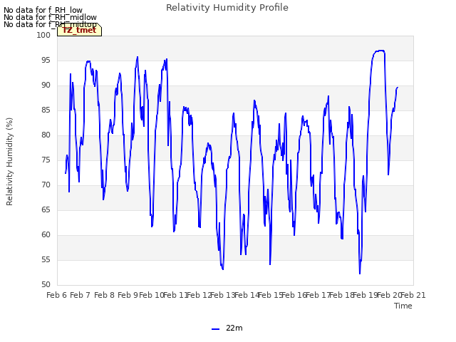 plot of Relativity Humidity Profile