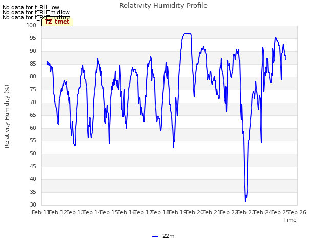 plot of Relativity Humidity Profile