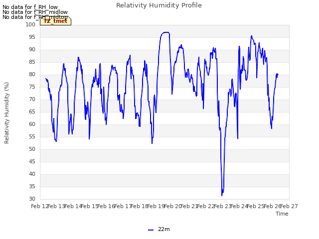 plot of Relativity Humidity Profile