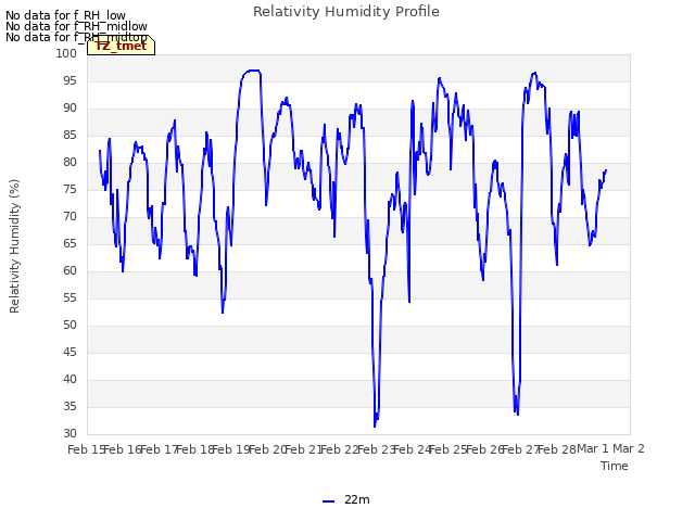 plot of Relativity Humidity Profile