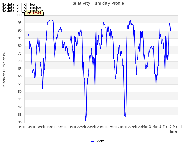 plot of Relativity Humidity Profile