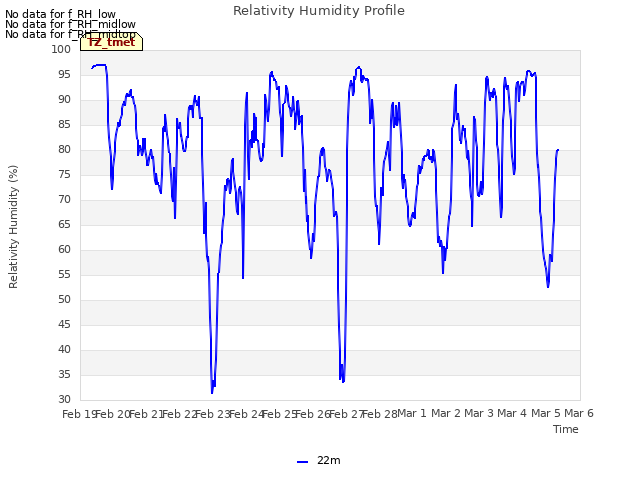 plot of Relativity Humidity Profile