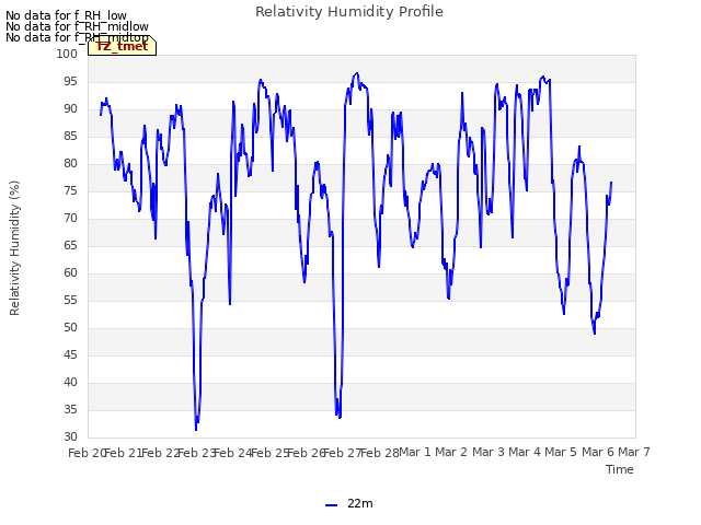 plot of Relativity Humidity Profile