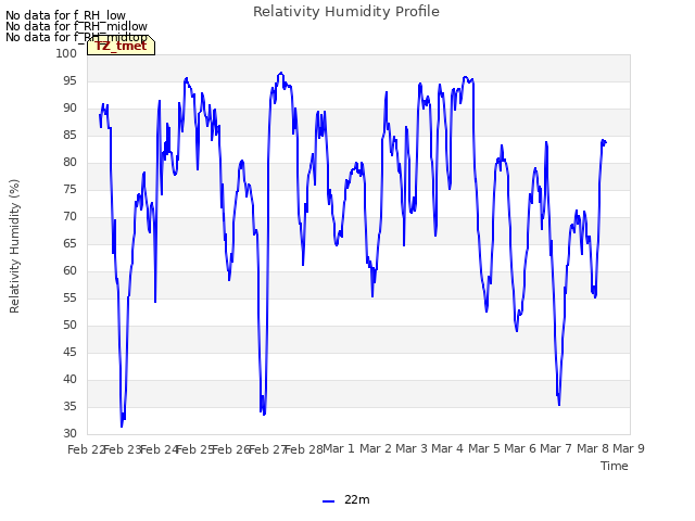 plot of Relativity Humidity Profile