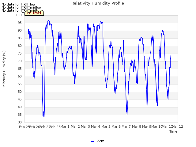 plot of Relativity Humidity Profile