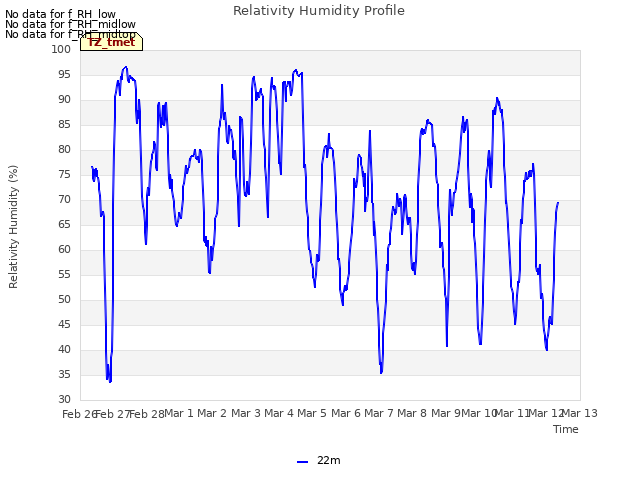 plot of Relativity Humidity Profile