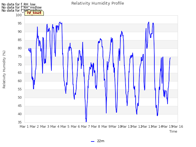 plot of Relativity Humidity Profile