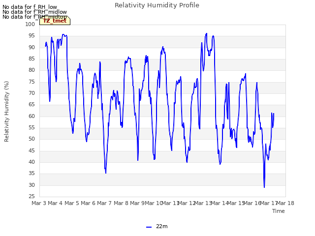 plot of Relativity Humidity Profile