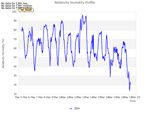 plot of Relativity Humidity Profile