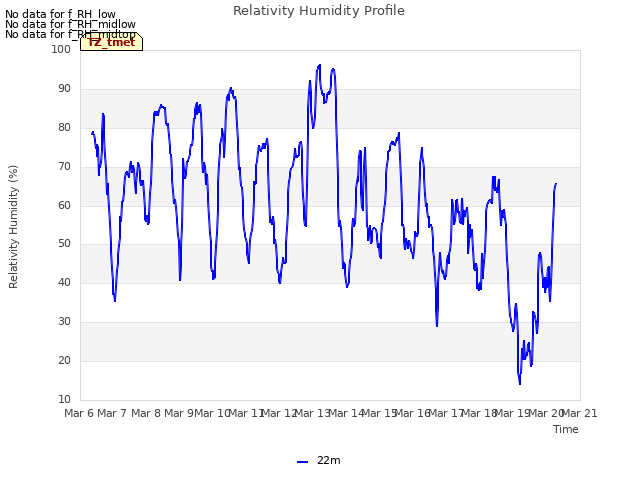 plot of Relativity Humidity Profile