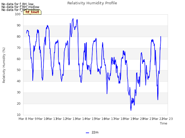 plot of Relativity Humidity Profile