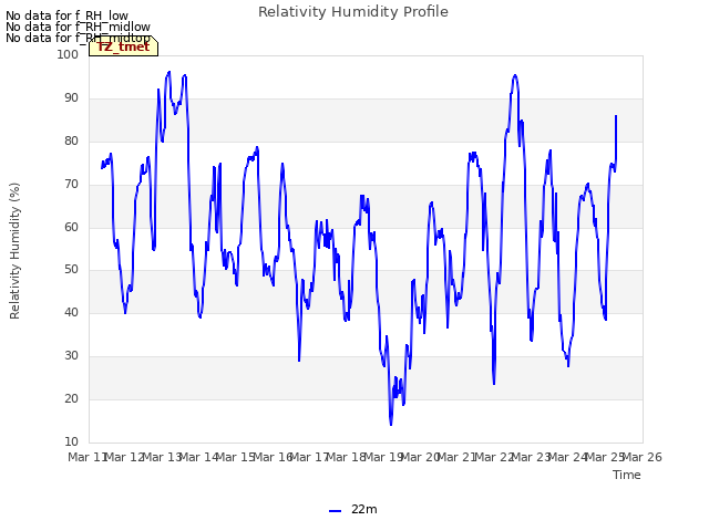 plot of Relativity Humidity Profile