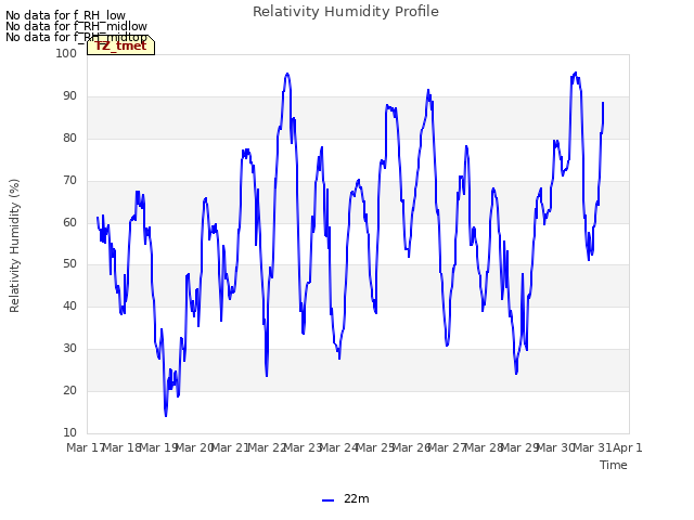 plot of Relativity Humidity Profile