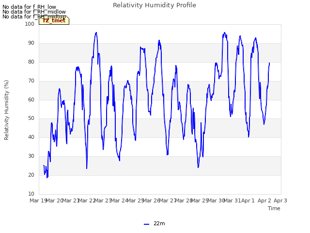 plot of Relativity Humidity Profile