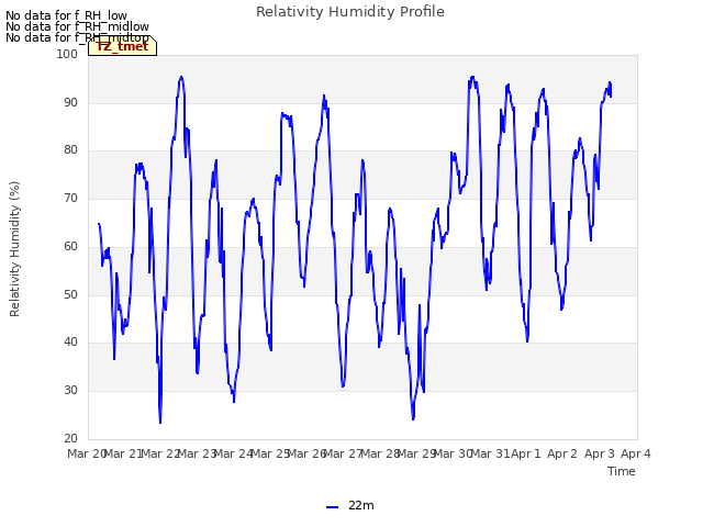 plot of Relativity Humidity Profile