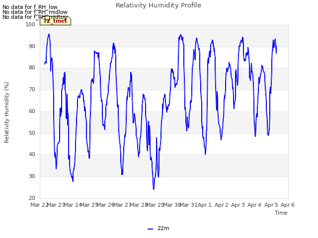 plot of Relativity Humidity Profile