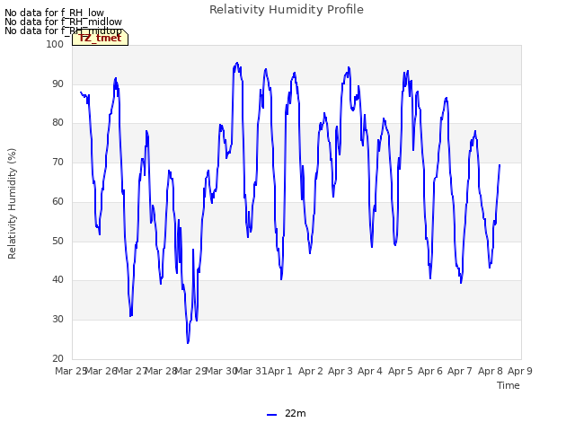 plot of Relativity Humidity Profile