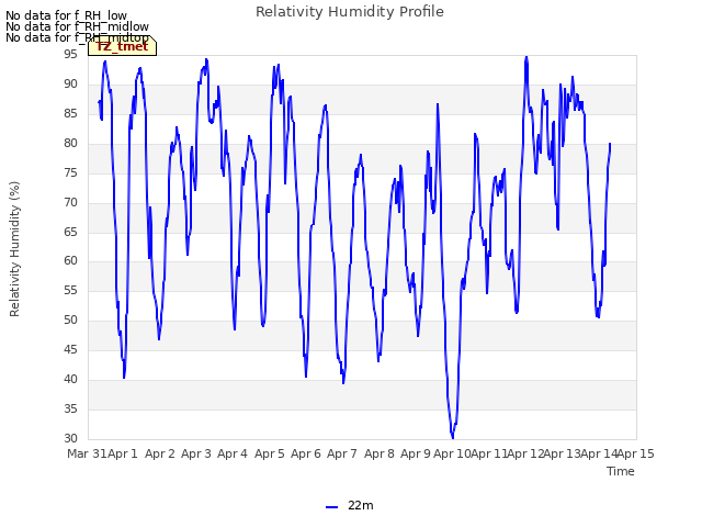 plot of Relativity Humidity Profile