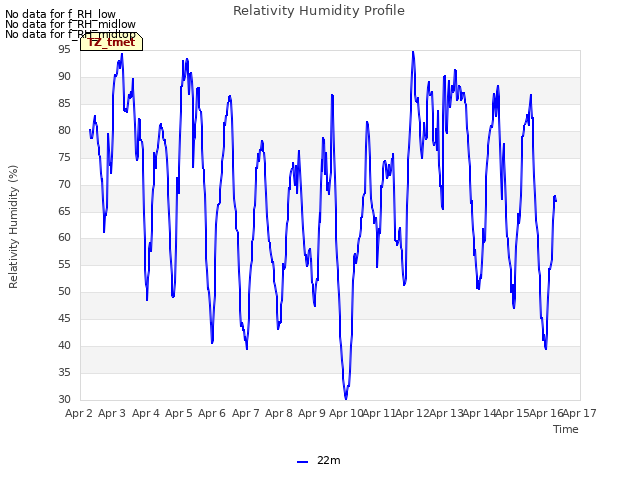 plot of Relativity Humidity Profile