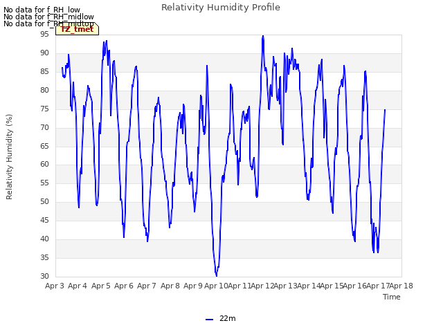 plot of Relativity Humidity Profile