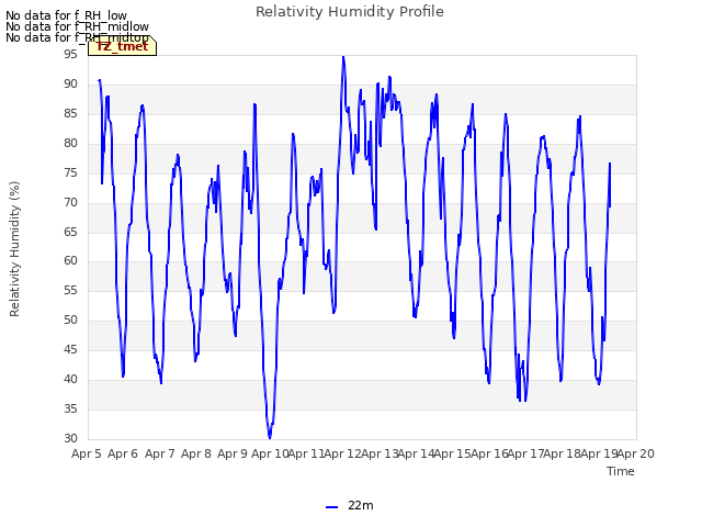 plot of Relativity Humidity Profile