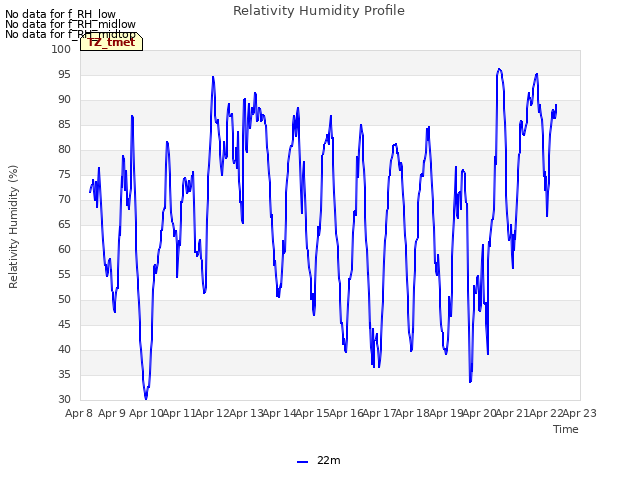 plot of Relativity Humidity Profile