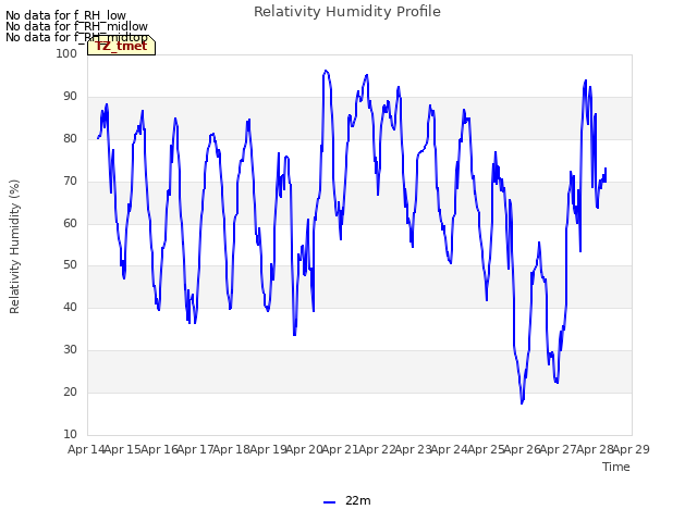 plot of Relativity Humidity Profile