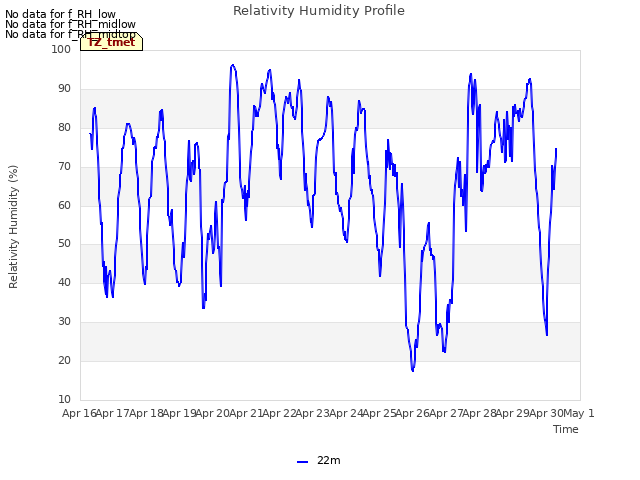 plot of Relativity Humidity Profile