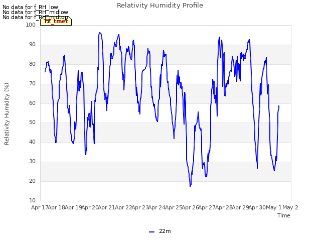 plot of Relativity Humidity Profile