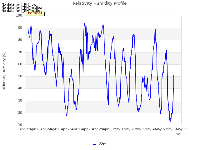 plot of Relativity Humidity Profile