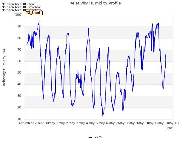 plot of Relativity Humidity Profile