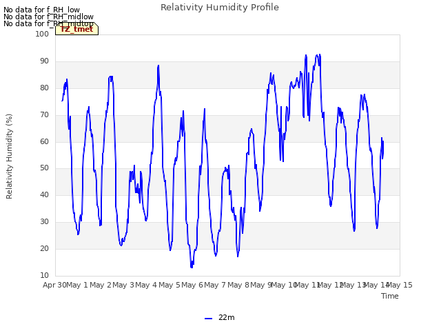 plot of Relativity Humidity Profile