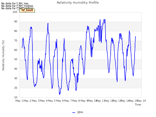 plot of Relativity Humidity Profile