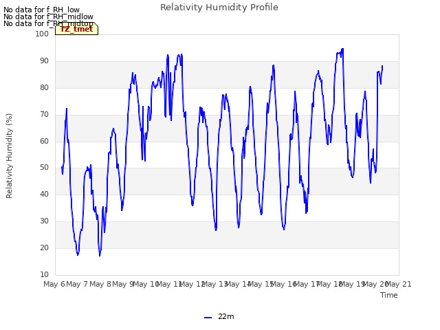 plot of Relativity Humidity Profile