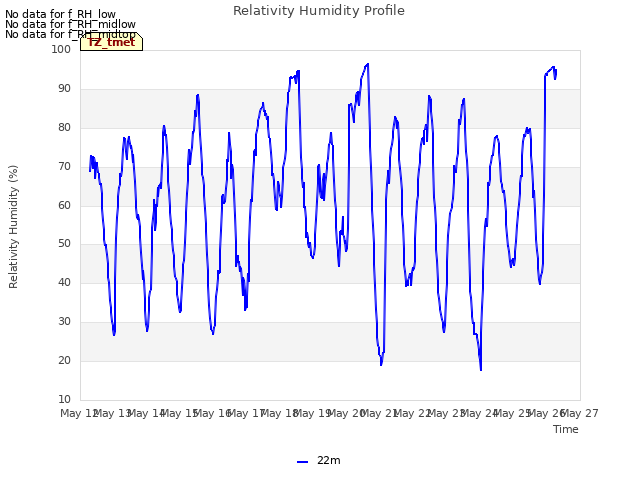 plot of Relativity Humidity Profile