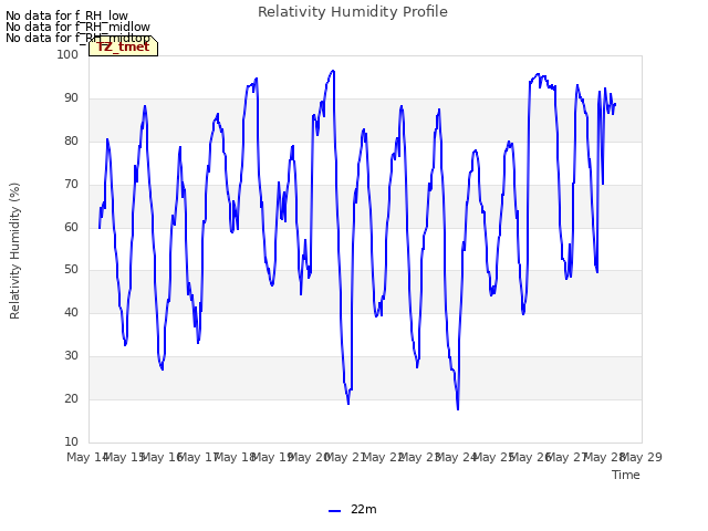 plot of Relativity Humidity Profile